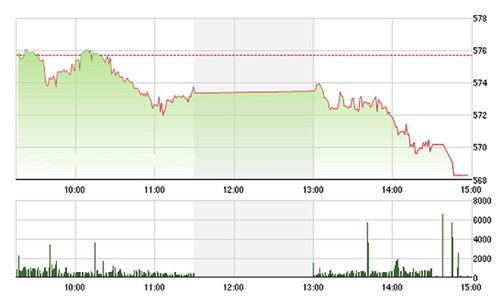 Chứng khoán chiều 29/3: Bất ngờ bán tháo