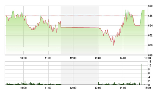 Chứng khoán chiều 28/7: Nội ngoại “choảng nhau” ở MSN