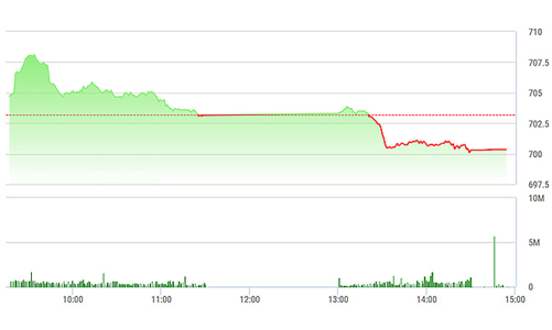 Chứng khoán chiều 3/2: Trụ suy yếu, thị trường điều chỉnh thật sự