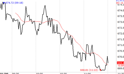 Chứng khoán sáng 1/9: Bất ngờ rớt mạnh