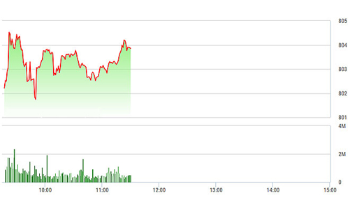 Chứng khoán sáng 27/9: Vẫn “nặng nợ” với trụ