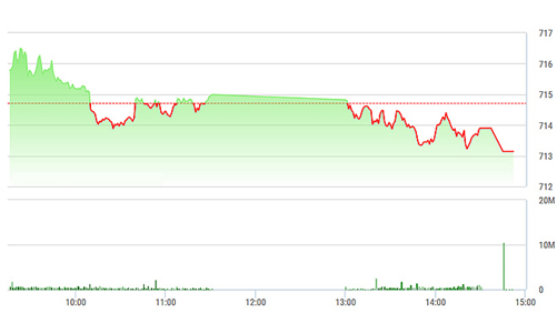 Chứng khoán chiều 15/3: VNM cũng bất lực