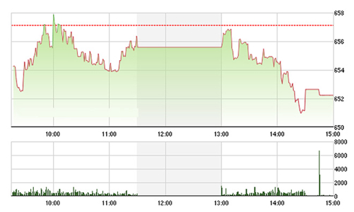 Chứng khoán chiều 29/7: Vẫn ép trụ