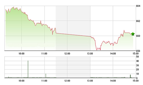 Chứng khoán chiều 5/12: VNM cứu mốc 660 điểm