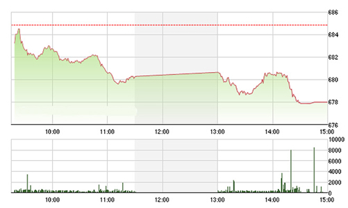Chứng khoán chiều 24/10: VNM tiếp tục kéo VN-Index giảm