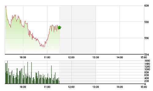Chứng khoán sáng 24/11: Nút chặn 595 điểm có đứng vững?