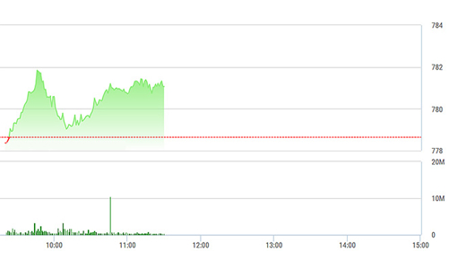 Chứng khoán sáng 31/8: Hưng phấn lên cao, thanh khoản tăng mạnh