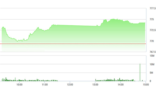 Chứng khoán ngày 12/7: Cổ phiếu ngân hàng quá “đuội”