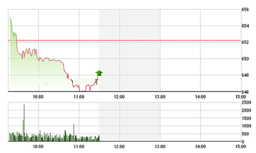Chứng khoán sáng 1/8: Cuộc chiến tại VNM