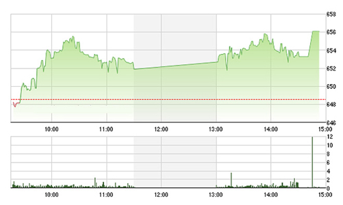 Chứng khoán chiều 27/7: Đánh thốc cuối phiên