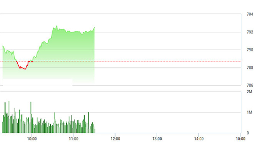 Chứng khoán sáng 5/9: Blue-chip vững tay chèo