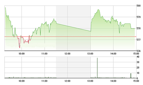 Chứng khoán chiều 14/3: Blue-chips ổn định thị trường