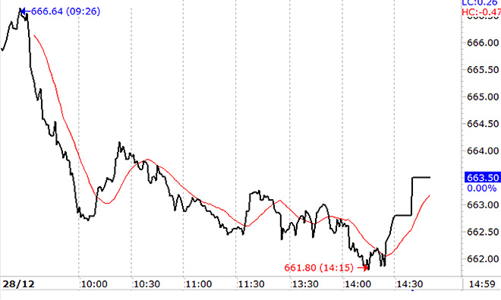 Chứng khoán chiều 28/12: Blue-chip phục hồi