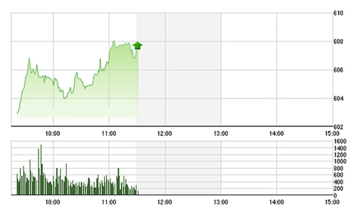 Chứng khoán sáng 6/5: Nội ngoại đổ xô đẩy giá khối ngân hàng