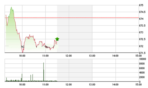 Chứng khoán sáng 26/9: GAS quá yếu, VN-Index tụt lùi