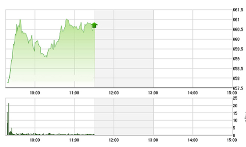 Chứng khoán sáng 14/12: Thanh khoản đại nhảy vọt