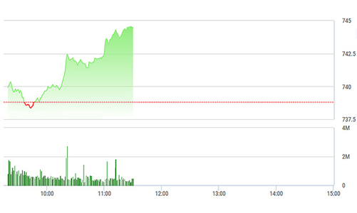 Chứng khoán sáng 5/6: VNM bùng nổ, VN-Index nhấp nhổm vượt đỉnh