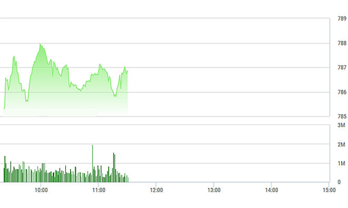 Chứng khoán sáng 1/9: Thận trọng trước kỳ nghỉ, thanh khoản tụt mạnh