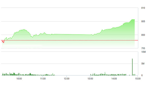 Chứng khoán chiều 4/10: Thăng hoa