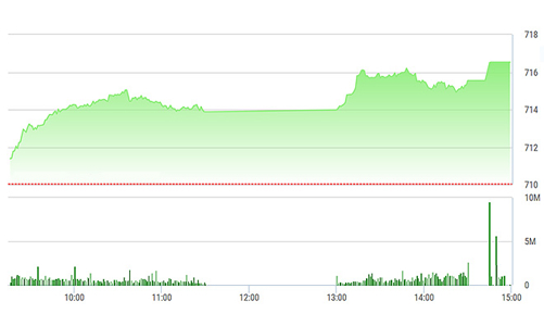 Chứng khoán chiều 27/4: Khối ngoại bán mạnh VCB