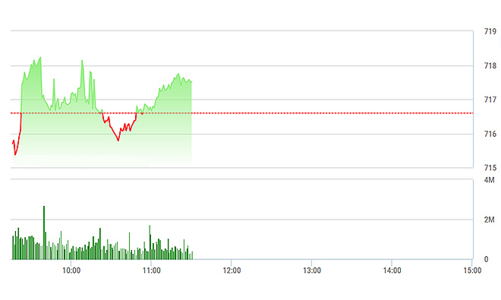 Chứng khoán sáng 9/3: Cổ phiếu ngân hàng nổi sóng