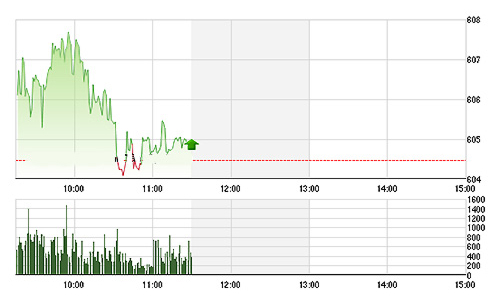 Chứng khoán sáng 23/11: Khối ngoại nhẹ nhàng “cover” VNM