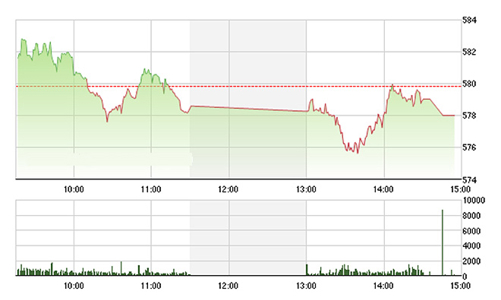 Chứng khoán chiều 13/4: Lại tụt!