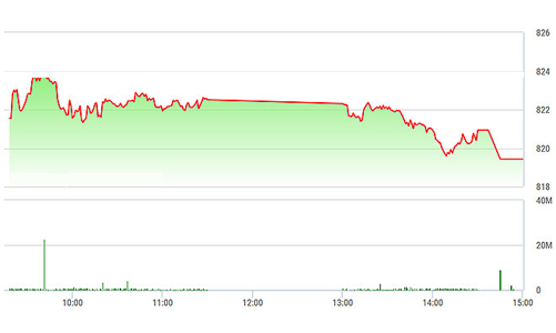 Chứng khoán chiều 16/10: Trụ lớn trượt giá, chỉ số cắm đầu