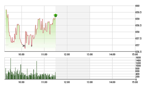 Chứng khoán sáng 25/8: VN-Index lại mất 660 điểm