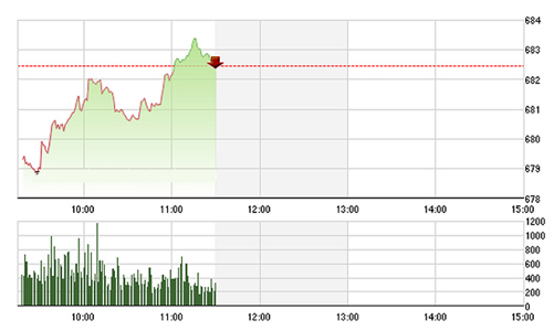 Chứng khoán sáng 13/10: VN-Index vượt lên tham chiếu
