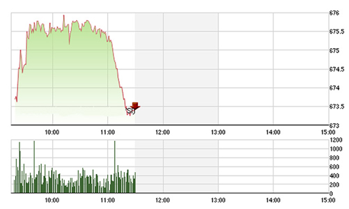Chứng khoán sáng 26/10: Tiền trốn sạch
