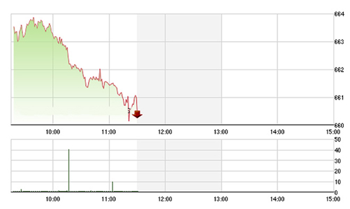 Chứng khoán sáng 5/12: Tâm điểm KLF