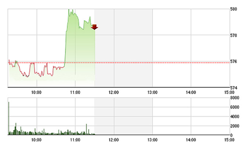 Chứng khoán sáng 11/3: Cú sốc mở room ở VNM