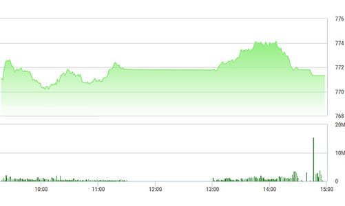 Chứng khoán chiều 19/7: Phép thử với trụ?