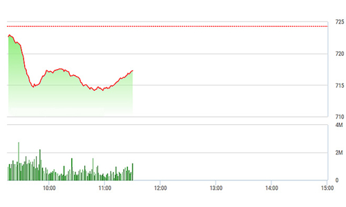 Chứng khoán sáng 14/4: Bán tháo toàn diện