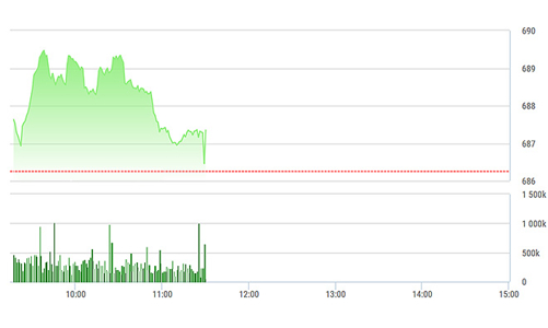 Chứng khoán sáng 23/1: Thanh khoản khá cao dù gần Tết