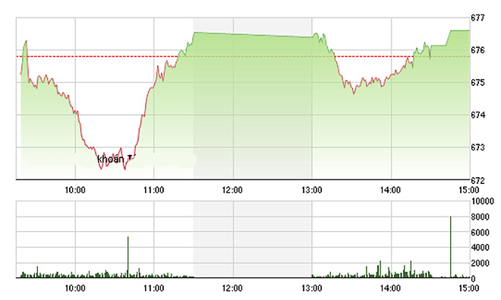 Chứng khoán chiều 1/11: VN-Index thoát giảm điểm