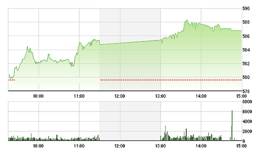 Chứng khoán chiều 8/10: Tiền đổ mạnh vào blue-chips