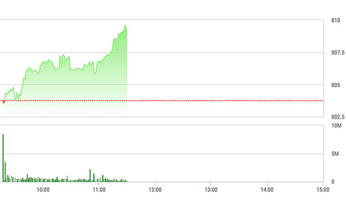 Chứng khoán sáng 28/9: SAB mạnh mẽ, thị trường rực rỡ