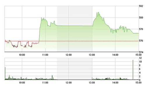 Chứng khoán chiều 11/3: VNM cũng bất lực