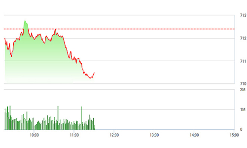 Chứng khoán sáng 24/4: Thanh khoản trượt dốc, thị trường giảm tiếp