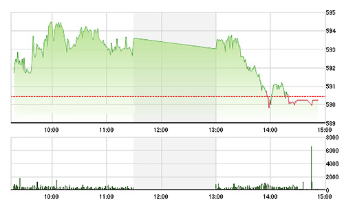 Chứng khoán ngày 21/10: Blue-chips bị ép tơi tả