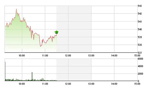 Chứng khoán sáng 15/2: Giảm bù