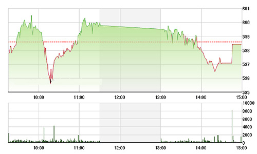Chứng khoán chiều 27/10: Kéo trụ cuối phiên