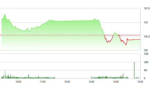Chứng khoán chiều 25/5: Chỉ số không thể thoát hiểm