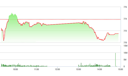 Chứng khoán chiều 27/7: Suýt thủng 770 điểm