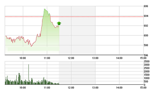 Chứng khoán sáng 10/5: Kéo trụ bất thành