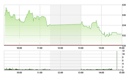 Chứng khoán chiều 30/6: Đà bán tăng lên