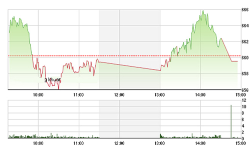 Chứng khoán chiều 21/7: Kéo xả cuối phiên?
