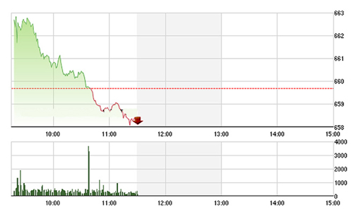 Chứng khoán sáng 13/12: Tranh thủ cắt lỗ